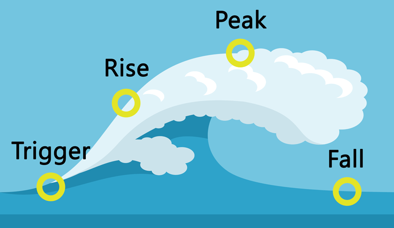 Illustration of a wave with labels for trigger, rise, peak and fall